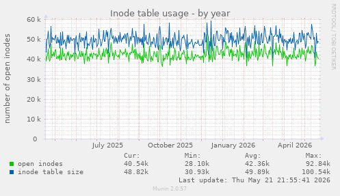 Inode table usage