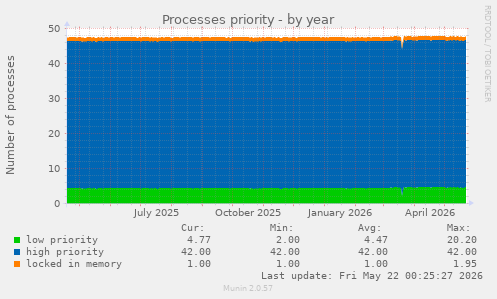 Processes priority