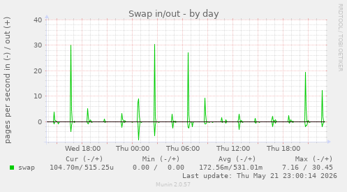 Swap in/out