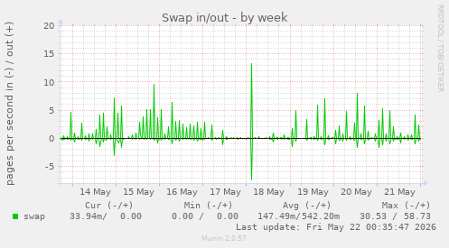 Swap in/out