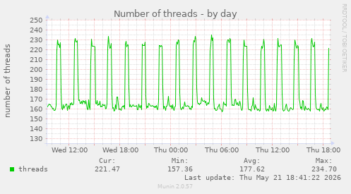 Number of threads