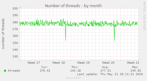 Number of threads