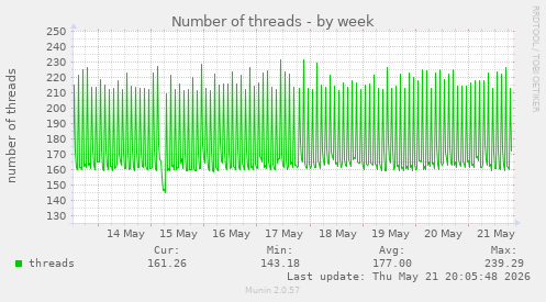 Number of threads