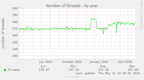 Number of threads