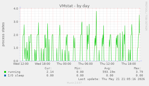VMstat