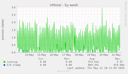 VMstat