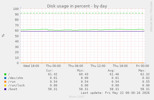 Disk usage in percent