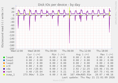 Disk IOs per device