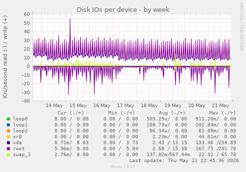 Disk IOs per device