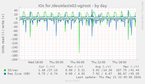 IOs for /dev/elastx02-vg/root