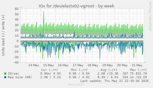 IOs for /dev/elastx02-vg/root