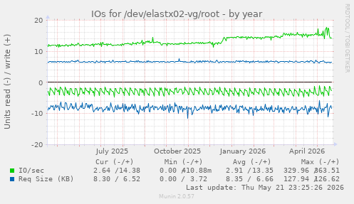 yearly graph