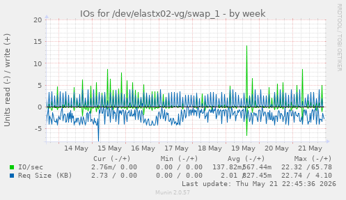 IOs for /dev/elastx02-vg/swap_1