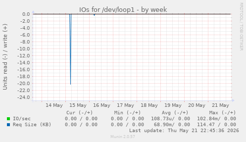 IOs for /dev/loop1