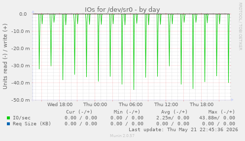 IOs for /dev/sr0