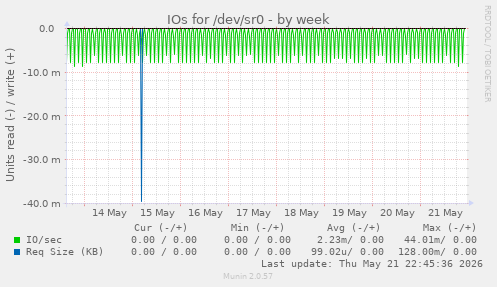 IOs for /dev/sr0