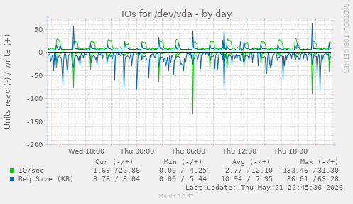 IOs for /dev/vda