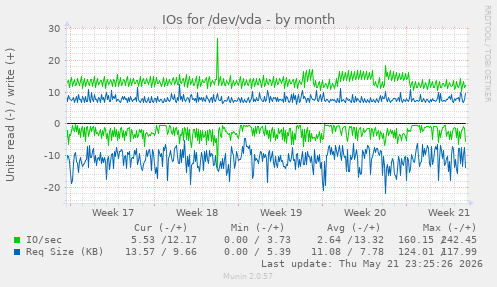 monthly graph