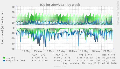 IOs for /dev/vda