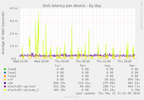 Disk latency per device