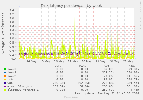 Disk latency per device