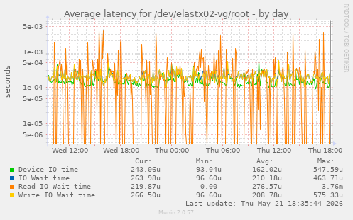 Average latency for /dev/elastx02-vg/root