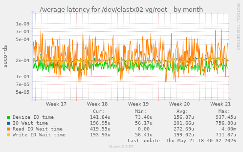 Average latency for /dev/elastx02-vg/root