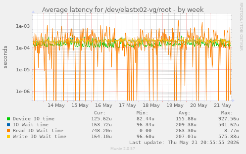 Average latency for /dev/elastx02-vg/root