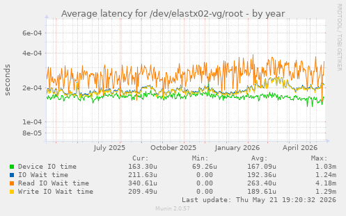 Average latency for /dev/elastx02-vg/root