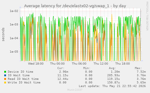 Average latency for /dev/elastx02-vg/swap_1