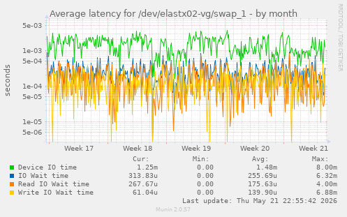 Average latency for /dev/elastx02-vg/swap_1