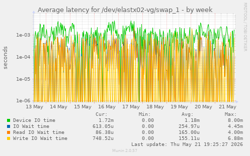Average latency for /dev/elastx02-vg/swap_1