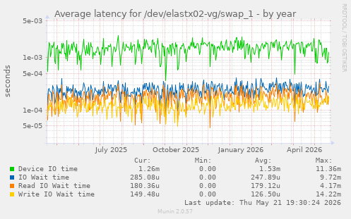 Average latency for /dev/elastx02-vg/swap_1