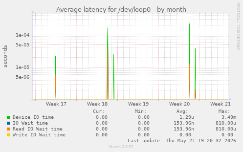 Average latency for /dev/loop0