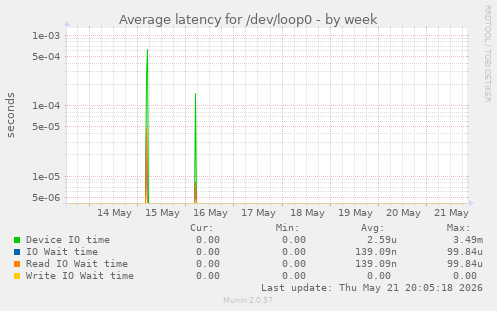 Average latency for /dev/loop0