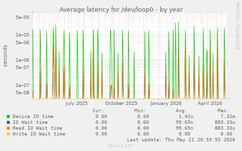 Average latency for /dev/loop0