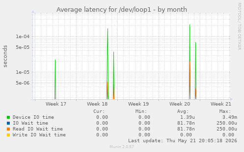 Average latency for /dev/loop1