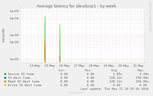 Average latency for /dev/loop1