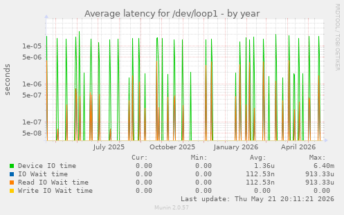 Average latency for /dev/loop1