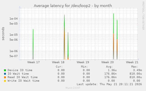 Average latency for /dev/loop2