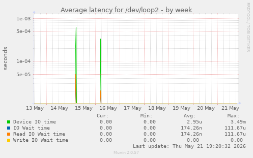 Average latency for /dev/loop2