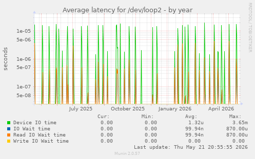 Average latency for /dev/loop2