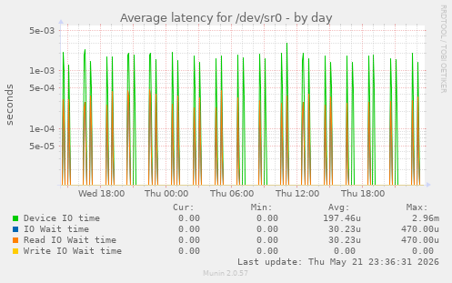 Average latency for /dev/sr0