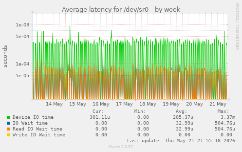 Average latency for /dev/sr0