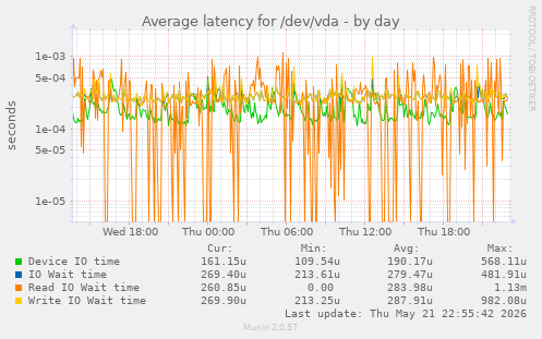 Average latency for /dev/vda