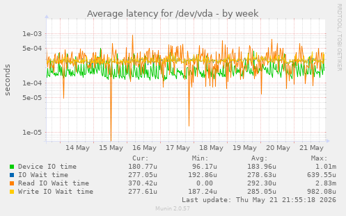 Average latency for /dev/vda
