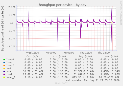 Throughput per device