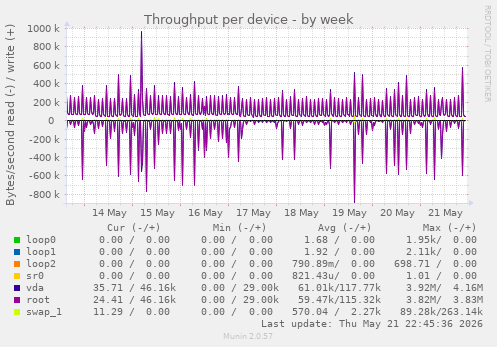 Throughput per device