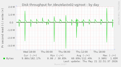 Disk throughput for /dev/elastx02-vg/root