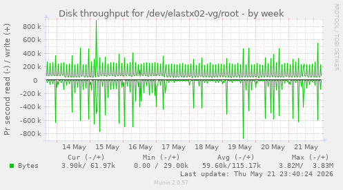 Disk throughput for /dev/elastx02-vg/root